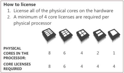 Image extracted from the SQL Server 2012 Licensing Datasheet